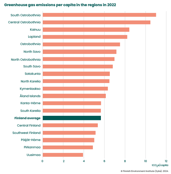 Regional per capita greenhouse gas emissions in 2022